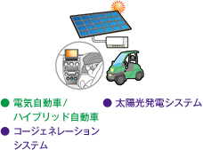 電気自動車/ハイブリッド自動車、太陽光発電システム、コージェネレーションシステム