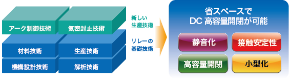 図：高容量直流負荷を開閉する要素技術