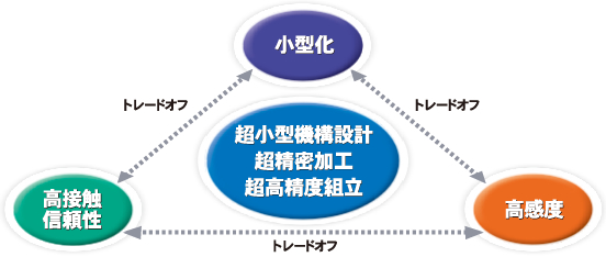 図:超小型機構設計 超精密加工 超高精度組立