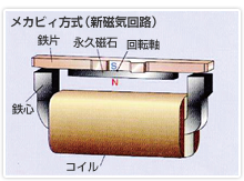 図:メカビィ方式(新磁気回路)