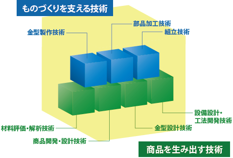 図：ものづくりを支える技術　商品を生み出す技術