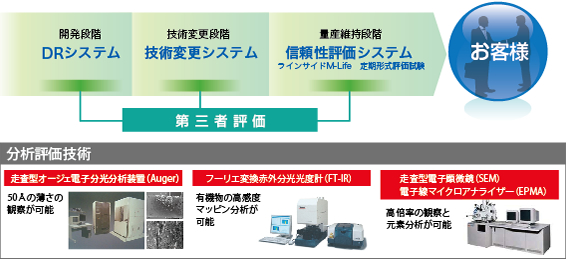 図:信頼性評価体制の構築