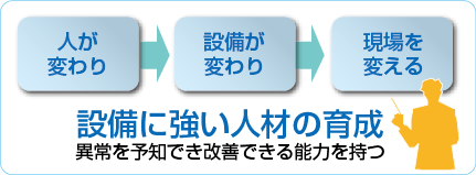 (人が変わり→設備が変わり→現場を変える)設備に強い人材の育成 異常を予知でき改善できる能力を持つ