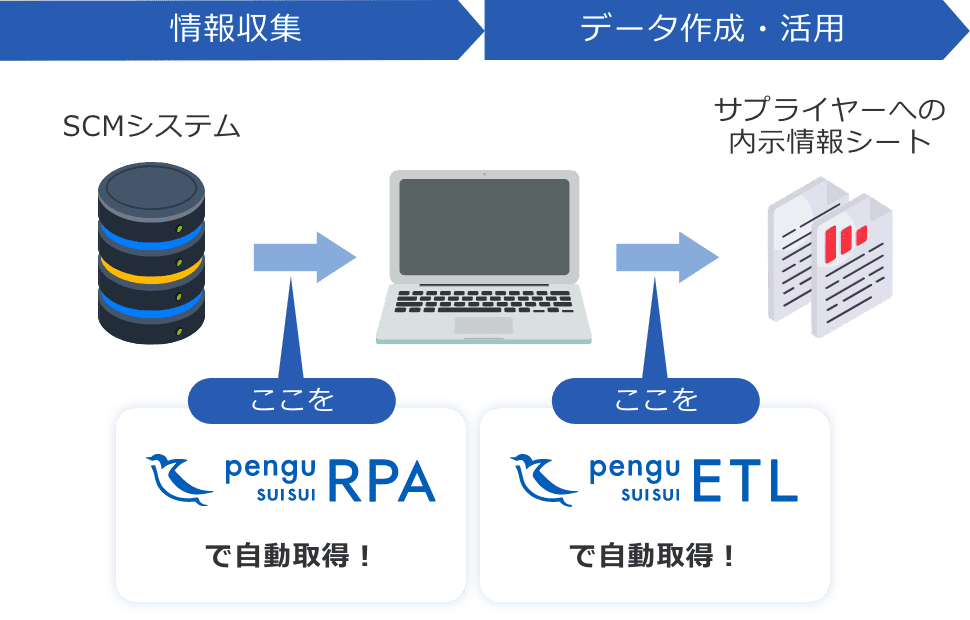 情報収集 => データ作成・活用