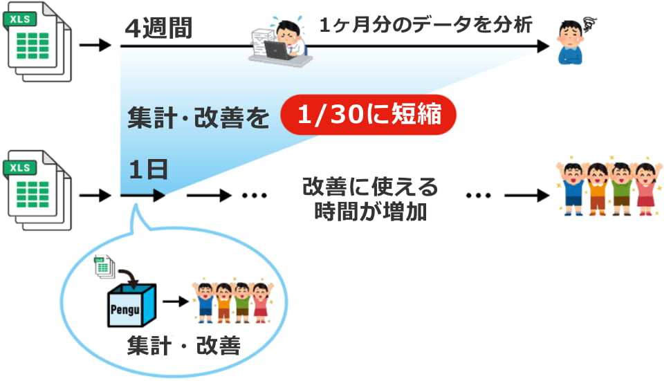 集計・改善を1/30に短縮。