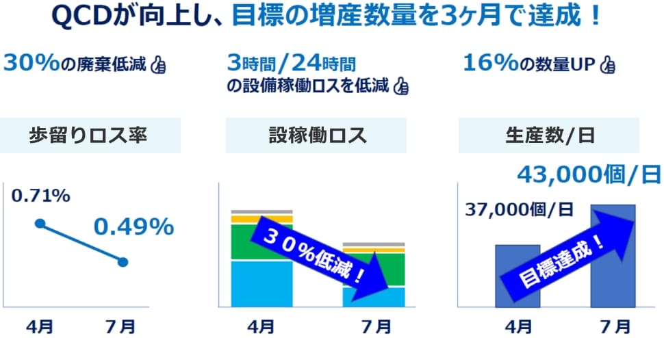 QCDが向上し、目標の増産数量を3ヶ月で達成！30%の廃棄低減。3時間/24時間の設備稼働ロスを低減。16%の数量UP