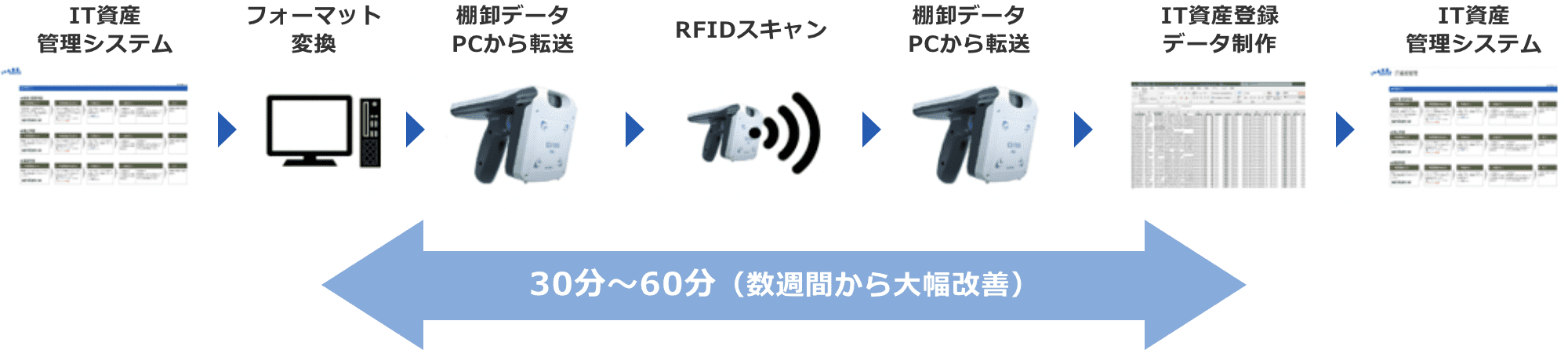 IT資産管理システム => フォーマット変換 => 棚卸データPCから転送 => RFIDスキャン => 棚卸データPCから転送 => IT資産登録データ制作 => IT資産管理システム：30分〜60分（数週間から大幅改善