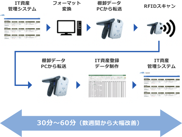 IT資産管理システム => フォーマット変換 => 棚卸データPCから転送 => RFIDスキャン => 棚卸データPCから転送 => IT資産登録データ制作 => IT資産管理システム：30分〜60分（数週間から大幅改善