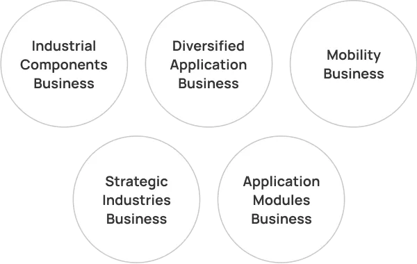 Diversified Application Business / Application Modules Business / Mobility Business / Industrial Components Business / Strategic Industries Business