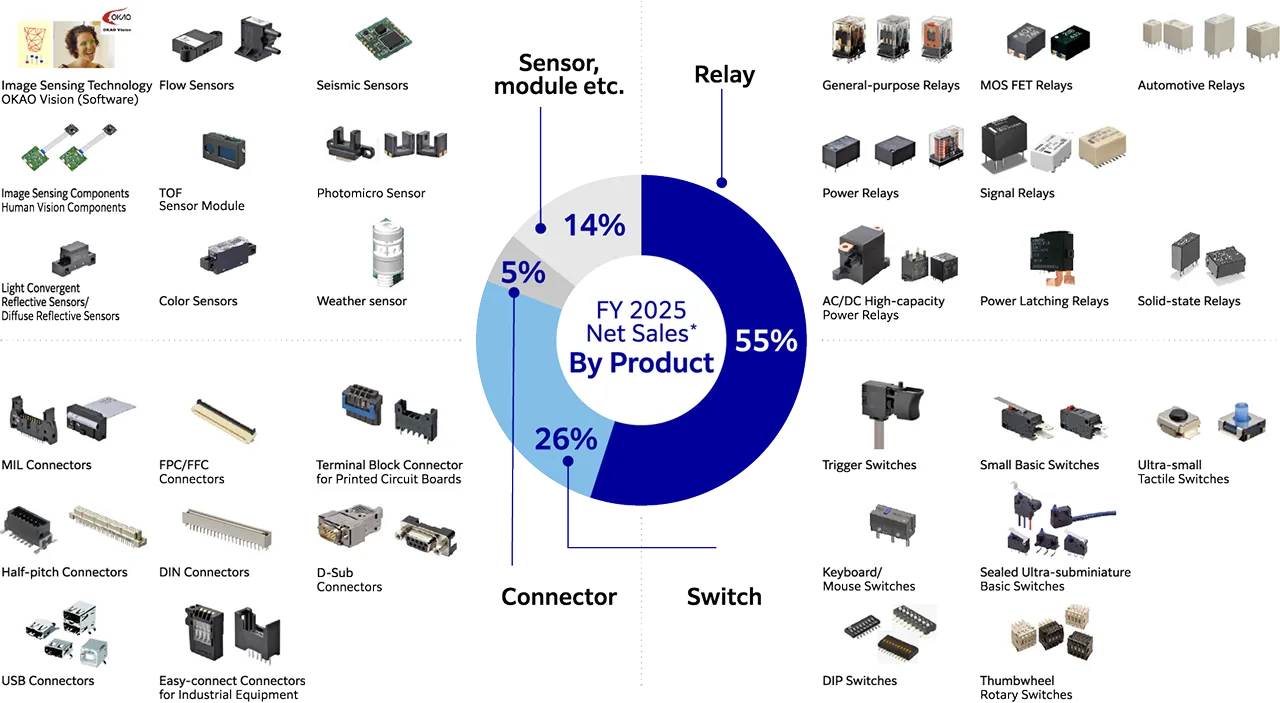 Sales Mix by Product Category
