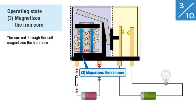 (3) Magnetizes the iron core