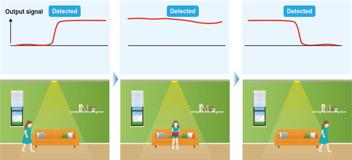 Unable to detect stationary human (object) presence