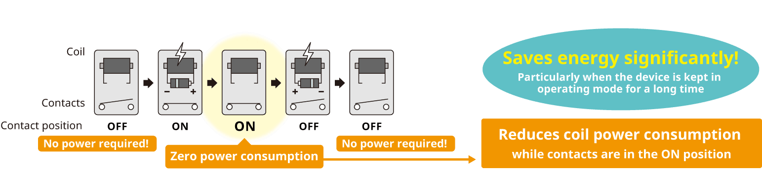 Reduces coil power consumption while contacts are in the ON position[Saves energy significantly! Particularly when the device is kept in operating mode for long time]