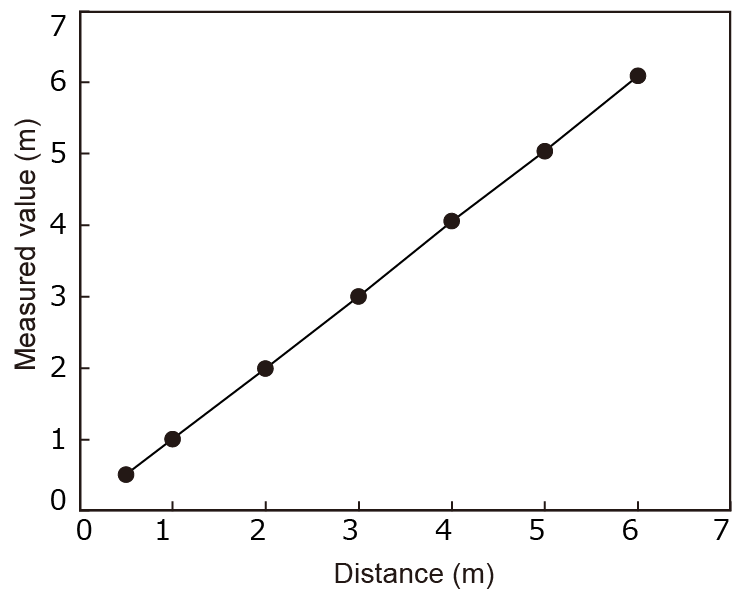Distance accuracy