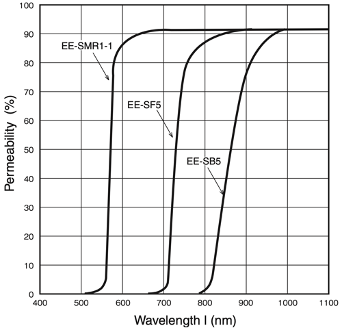 Light interception Characteristics of Filters