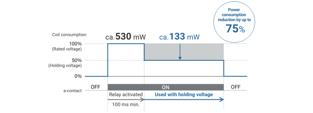 Power consumption reduction by up to 75%