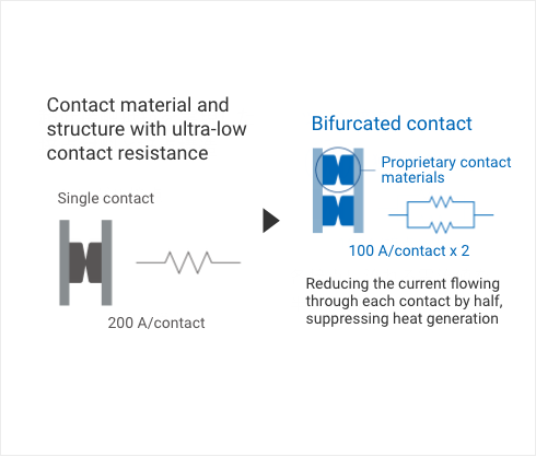 Contact material and structure with ultra-low contact resistance: Single contact, 200 A/contact → educing the current flowing through each contact by half, suppressing heat generation: Bifurcated contact, Proprietary contact materials,100 A/contact x 2