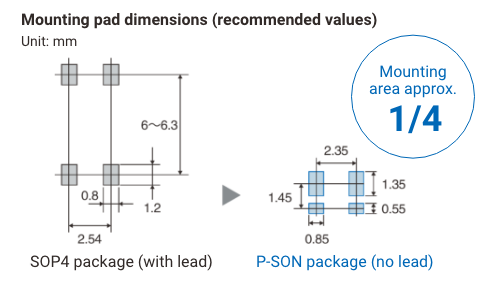 Mounting pad dimensions (recommended values) : SOP4 package (with lead)→P-SON package (no lead) = Mounting area approx. 1/4