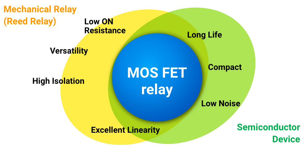 ［MOSFET relay］Mechanical Relay (Reed Relay), Low ON Resistance, Versatility, High Isolation, Excellent Linearity, Long Life, Compact, Low Noise, Semiconductor Device