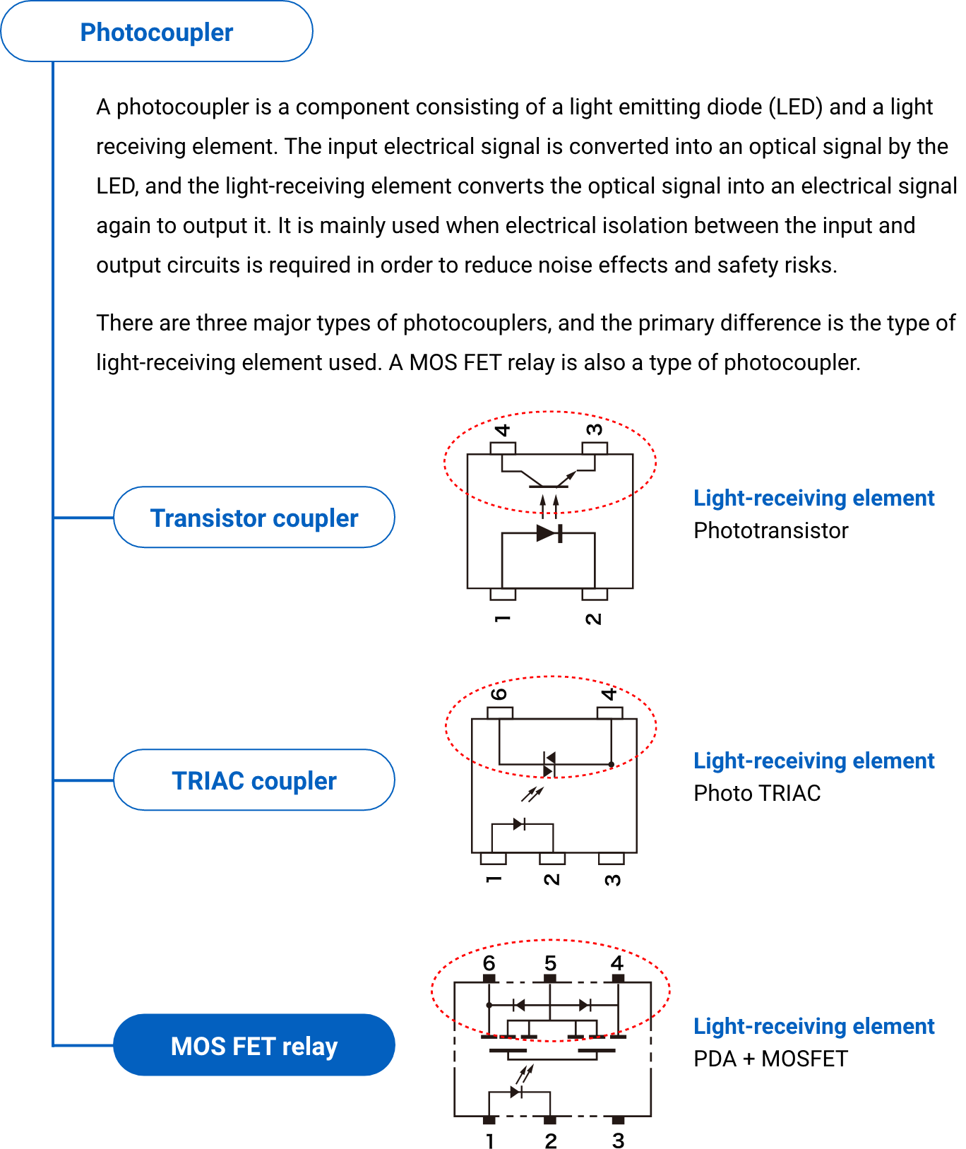 ［Photocoupler］A photocoupler is a component consisting of a light emitting diode (LED) and a light receiving element. The input electrical signal is converted into an optical signal by the LED, and the light-receiving element converts the optical signal into an electrical signal again to output it. It is mainly used when electrical isolation between the input and output circuits is required in order to reduce noise effects and safety risks. There are three major types of photocouplers, and the primary difference is the type of light-receiving element used. A MOSFET relay is also a type of photocoupler. ［Transistor coupler］Light-receiving element, Phototransistor［TRIAC coupler］Light-receiving element, Photo TRIAC ［MOSFET relay］Light-receiving element, PDA + MOSFET