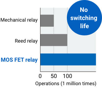 Mechanical relay, Reed relay, MOSFET relay［No switching life］