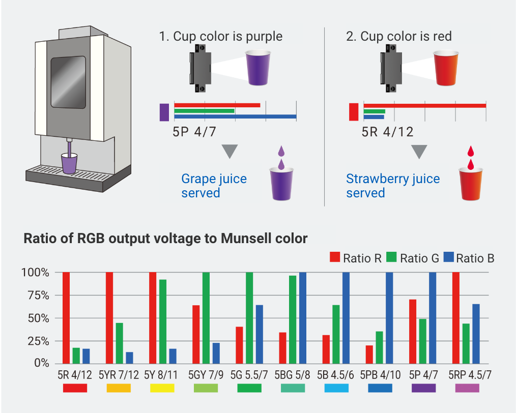 1. Cup color is purple → Grape juice served/2. Cup color is red → Strawberry juice served Ratio of RGB output voltage to Munsell color
