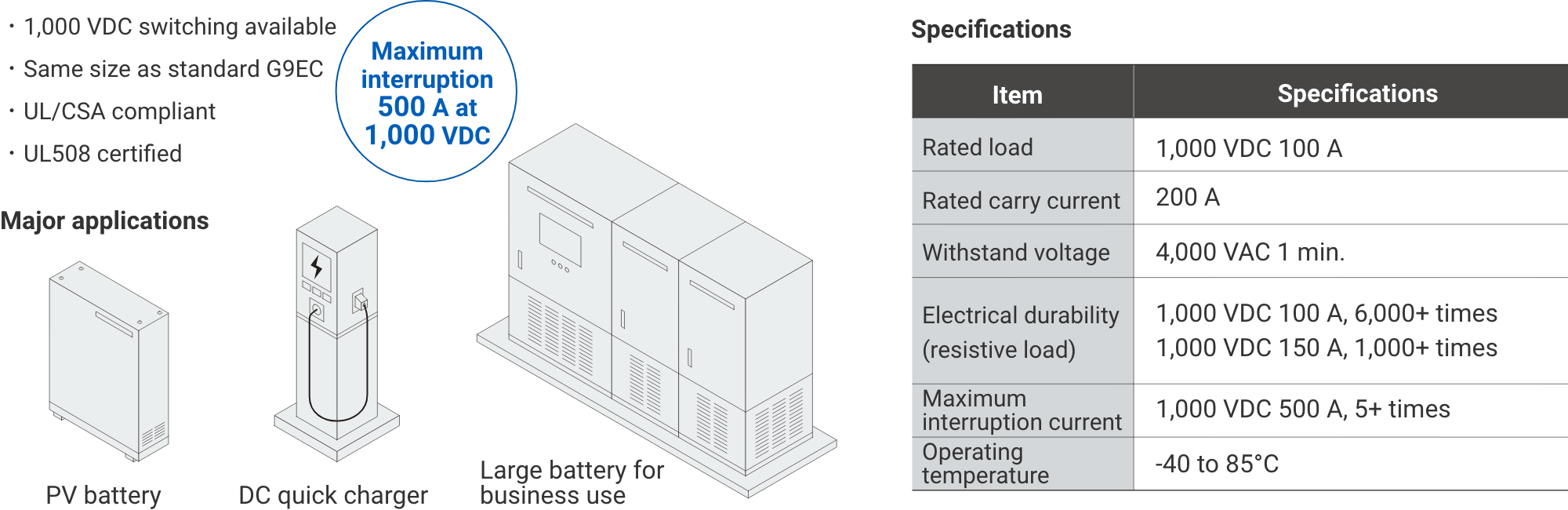 （Maximum interruption
                  500 A at 1,000 VDC）1,000 VDC switching available, Same size as standard G9EC, UL/CSA compliant, UL508 certified. Major applications: PV battery, DC quick charger, Large battery for business use [Specifications]Rated load: 1,000 VDC 100 A, Rated carry current: 200A, Withstand voltage: 4,000 VAC 1 min., Electrical durability (resistive load): 1,000 VDC 100 A, 6,000+ times/1,000 VDC 150 A, 1,000+ times, Maximum interruption current: 1,000 VDC 500 A, 5+ times, Operating temperature: -40~85°C