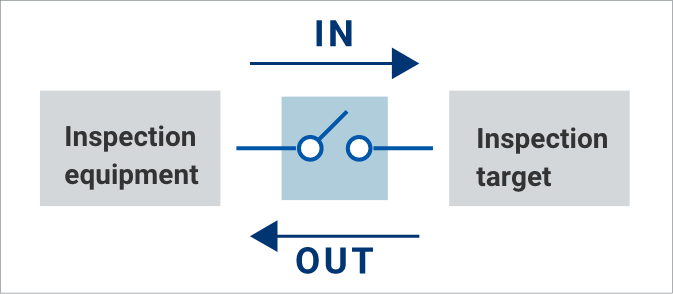 Inspection equipment (IN)<-->Inspection equipment (OUT)