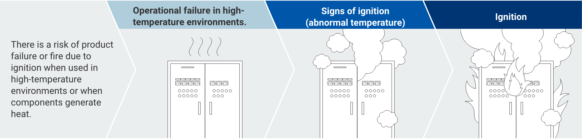 There is a risk of product failure or fire due to ignition when used in high-temperature environments or when components generate heat. => Operational failure in high-temperature environments. => Signs of ignition(abnormal temperature) => Ignition