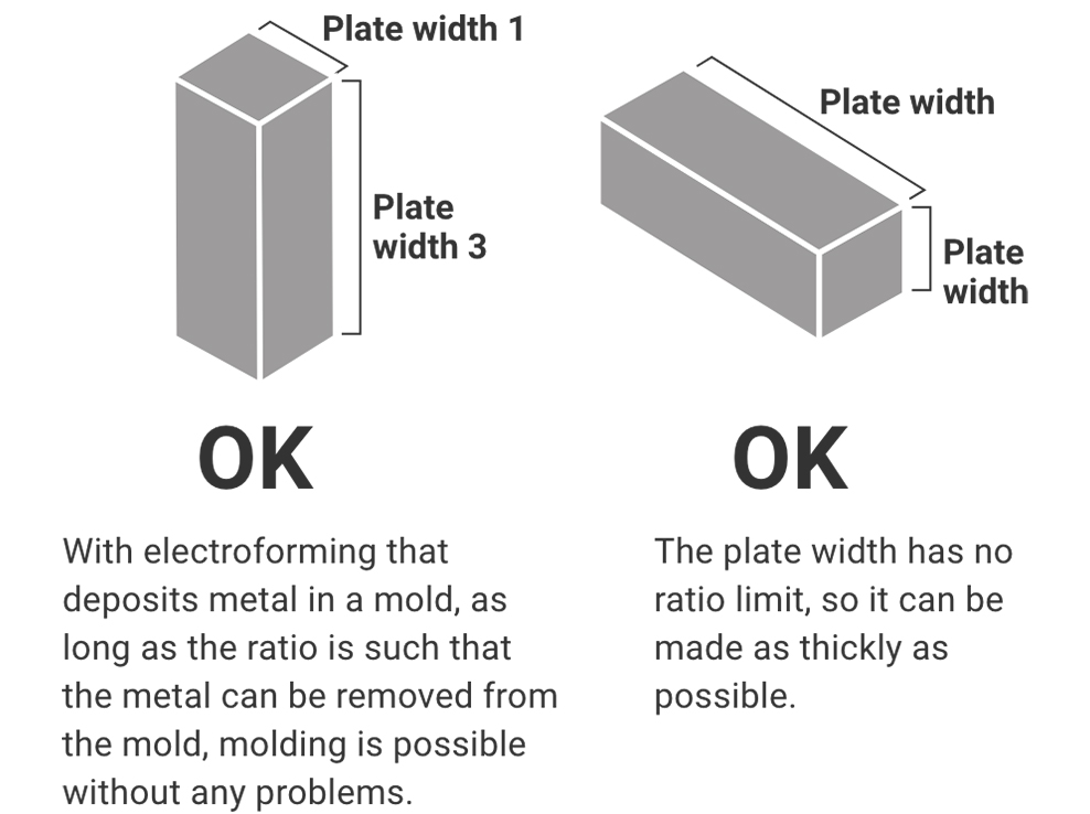 Plate width 1 × plate thickness 3 = OK (With electroforming that deposits metal in a mold, as long as the ratio is such that the metal can be removed from the mold, molding is possible without any problems). Plate width > plate thickness = OK (The plate width has no ratio limit, so it can be made as thickly as possible).