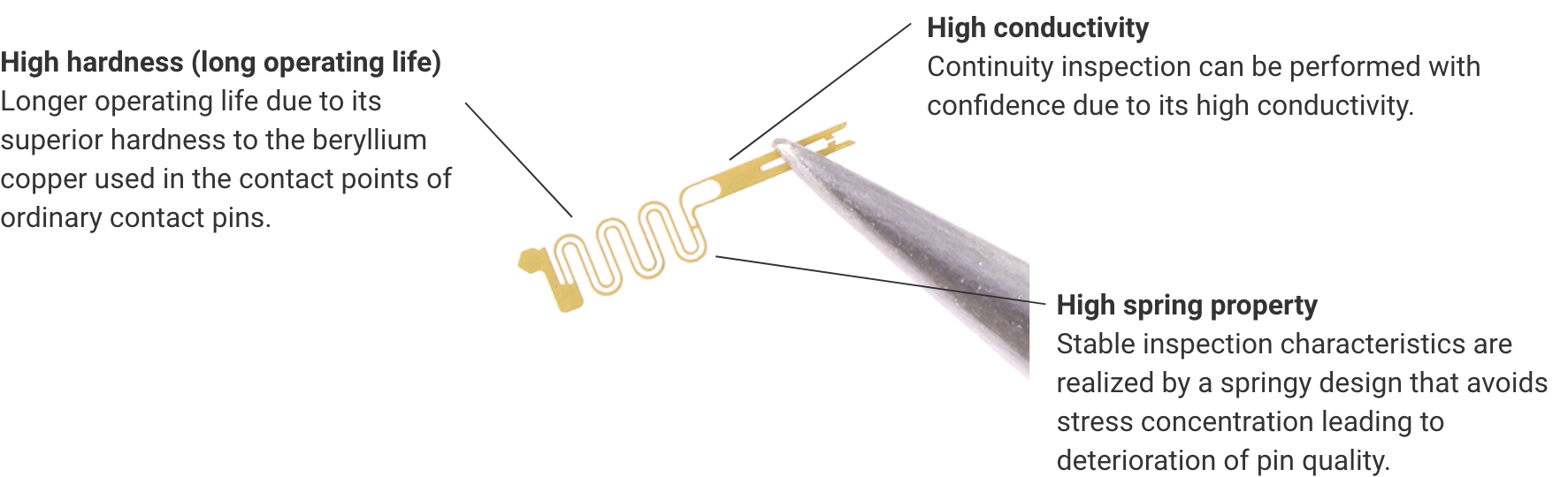 High hardness (long operating life): Longer operating life due to its superior hardness to the beryllium copper used in the contact points of ordinary contact pins. / High conductivity: Continuity inspection can be performed with confidence due to its high conductivity. / High spring property: Stable inspection characteristics are realized by a springy design that avoids stress concentration leading to deterioration of pin quality.