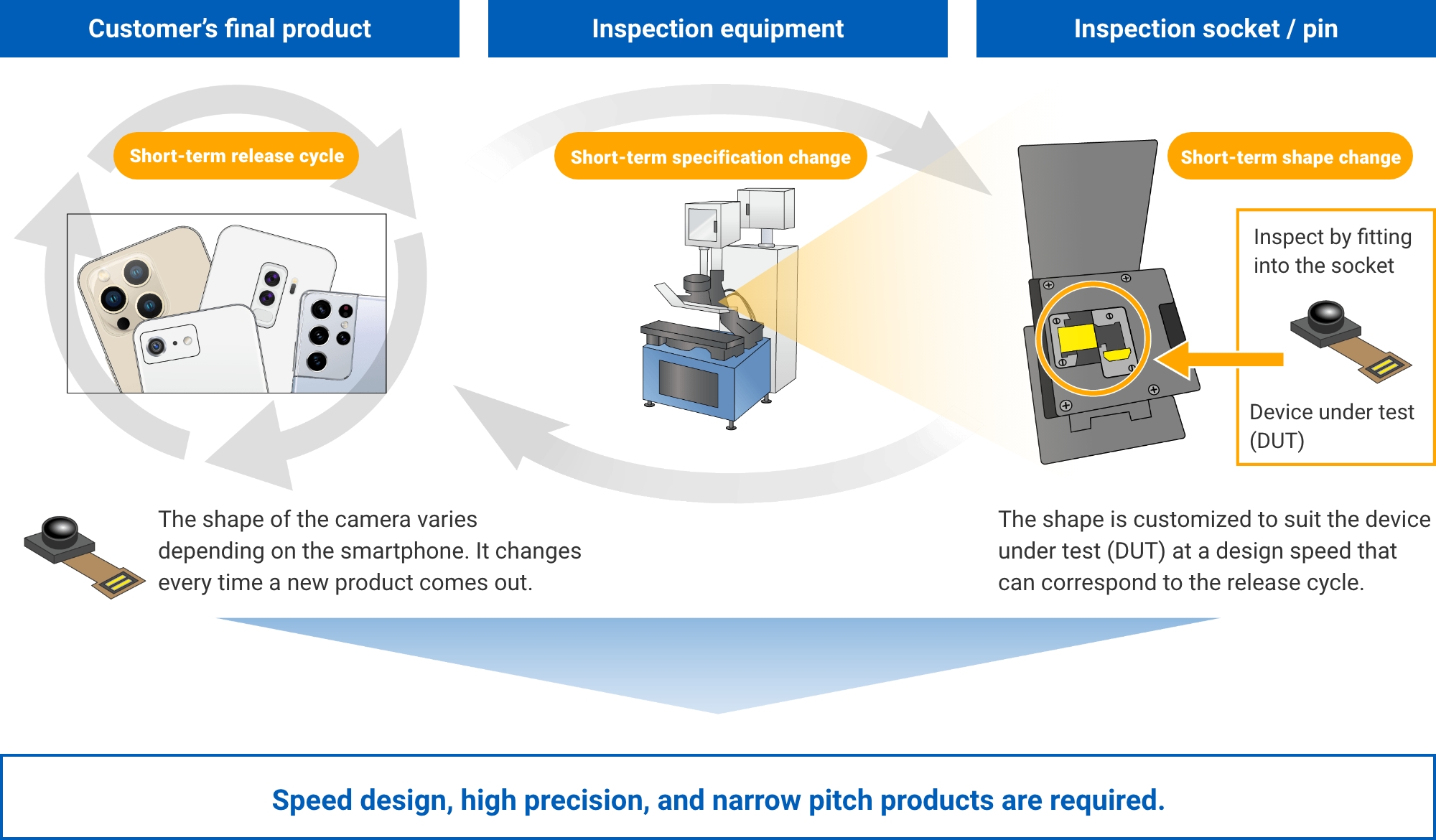 [Customer’s final product] Short-term release cycle: The shape of the camera varies depending on the smartphone. It changes every time a new product comes out. [Inspection equipment] Short-term specification change [Inspection socket / pin] Short-term shape change: The shape is customized to suit the device under test (DUT) at a design speed that can correspond to the release cycle. => Speed design, high precision, and narrow pitch products are required.