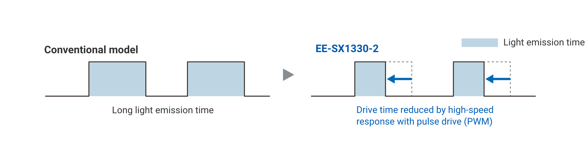 Conventional model:Light emission time => EE-SX1330-2:Drive time reduced by high-speed response with pulse drive (PWM)