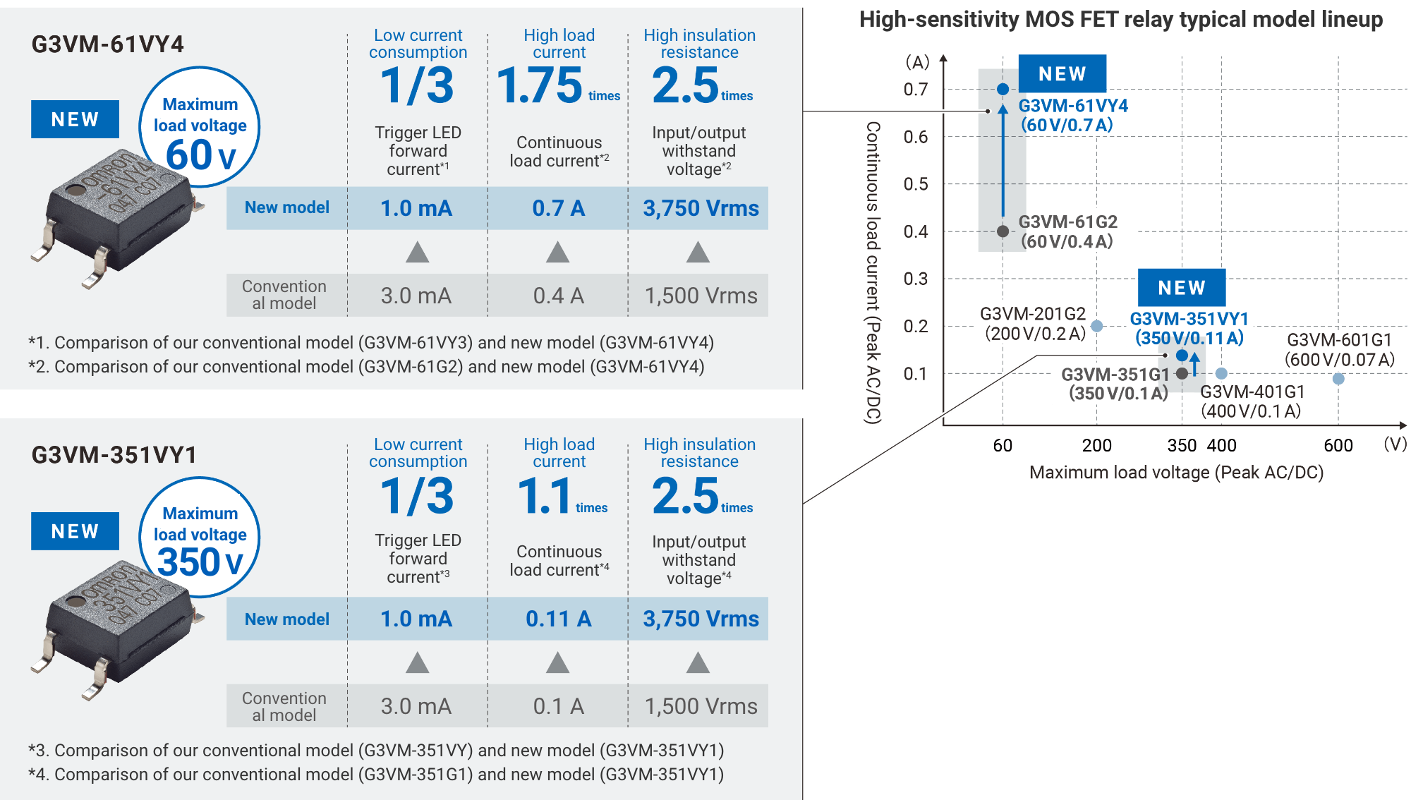 High-sensitivity MOSFET relay typical model lineup: {NEW G3VM-61VY4 (Maximum load voltage 60V) [Low current consumption 1/3] Trigger LED forward current *Comparison of our conventional model (G3VM-61VY3) and new model (G3VM-61VY4). conventional model: 3.0mA => new model: 1.0mA / [High load current 1.75 times] Continuous load current *Comparison of our conventional model (G3VM-61G2) and new model (G3VM-61VY4). conventional model: 0.4A => new model: 0.7A / [High insulation resistance 2.5 times] Input/output withstand voltage *Comparison of our conventional model (G3VM-61G2) and new model (G3VM-61VY4). conventional model: 1,500Vrms => new model: 3,750Vrms} / {NEW G3VM-351VY1 (Maximum load voltage 350V) [Low current consumption 1/3] Trigger LED forward current *Comparison of our conventional model (G3VM-351VY) and new model (G3VM-351VY1). conventional model: 3.0mA => new model: 1.0mA / [High load current 1.1 times] Continuous load current *Comparison of our conventional model (G3VM-351G1) and new model (G3VM-351VY1). conventional model: 0.1A => new model: 0.11A / [High insulation resistance 2.5 times] Input/output withstand voltage *Comparison of our conventional model (G3VM-351G1) and new model (G3VM-351VY1). conventional model: 1,500Vrms => new model: 3,750Vrms}