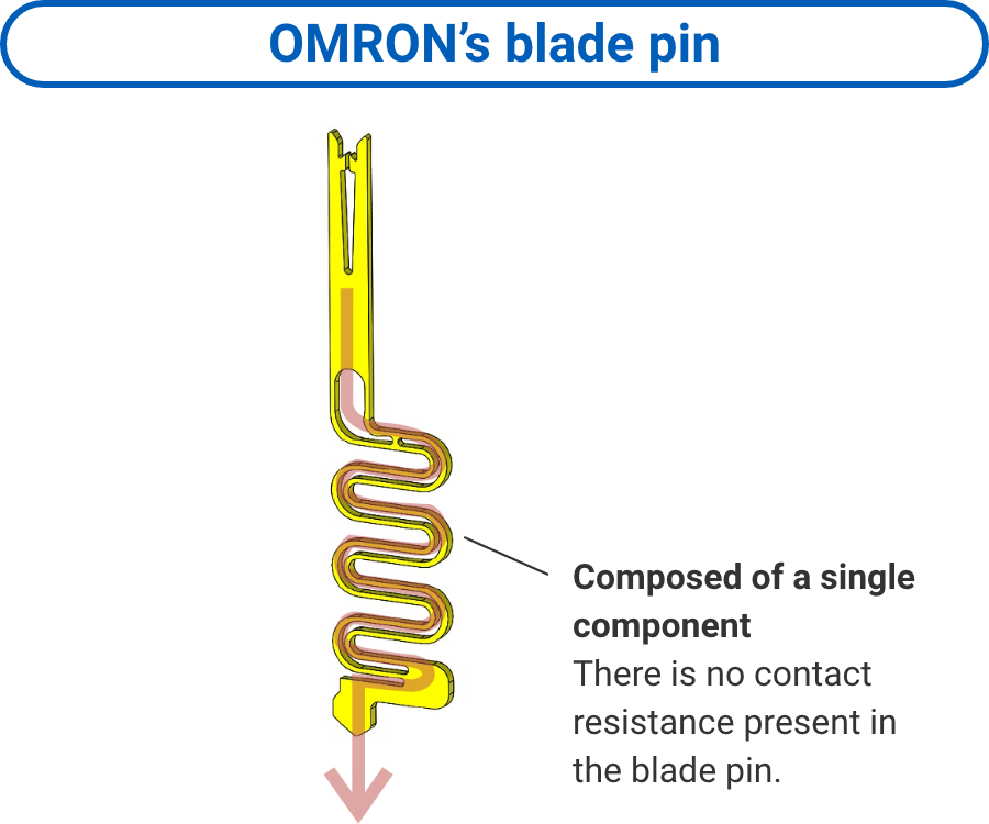 Aratas’s blade pin: Composed of a single component. There is no contact resistance present in the blade pin.