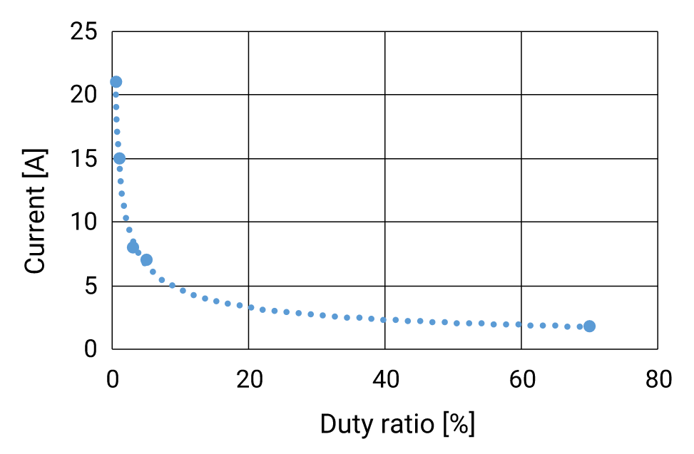 Duty ratio[%] / Current[A]