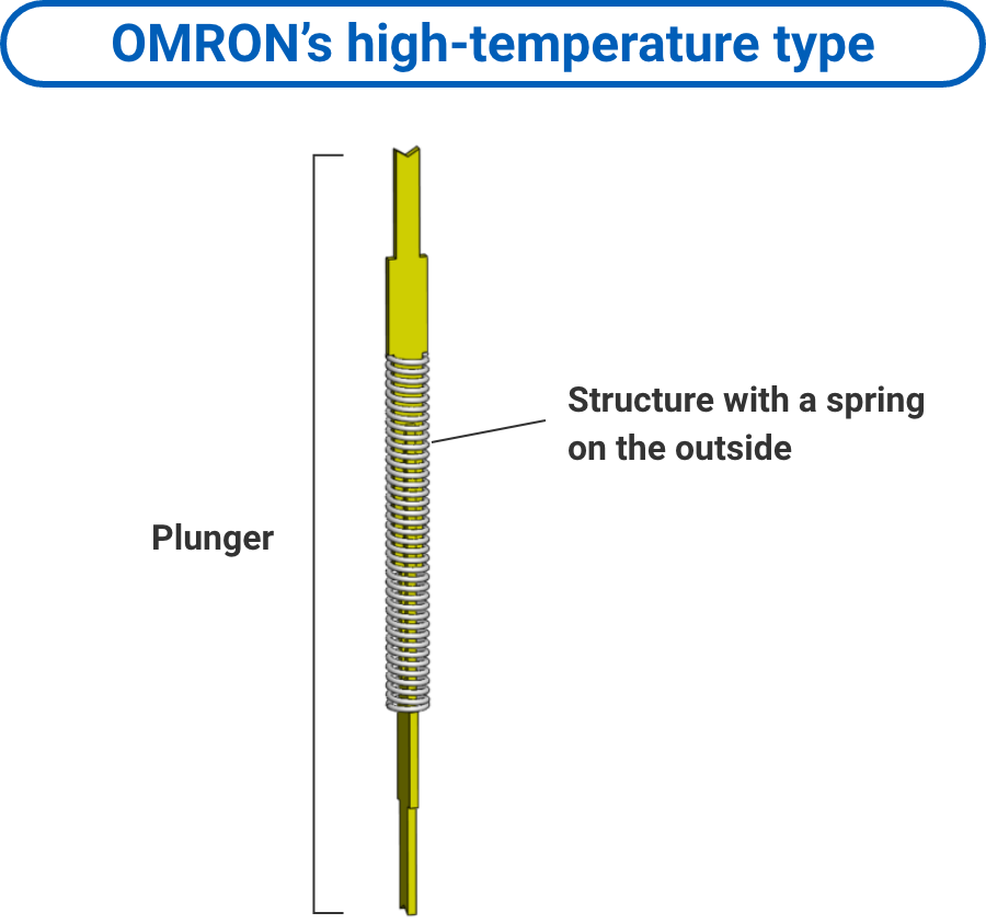 Aratas’s high-temperature type: Plunger (Structure with a spring on the outside)