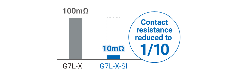 G7L-X:100mΩ, G7L-X-SI:10mΩ (Contact resistance reduced to 1/10)