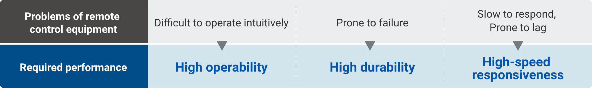 Problems of remote control equipment:Difficult to operate intuitively / Prone to failure / Slow to respond, Prone to lag => Required performance:High operability / High durability / High-speed responsiveness