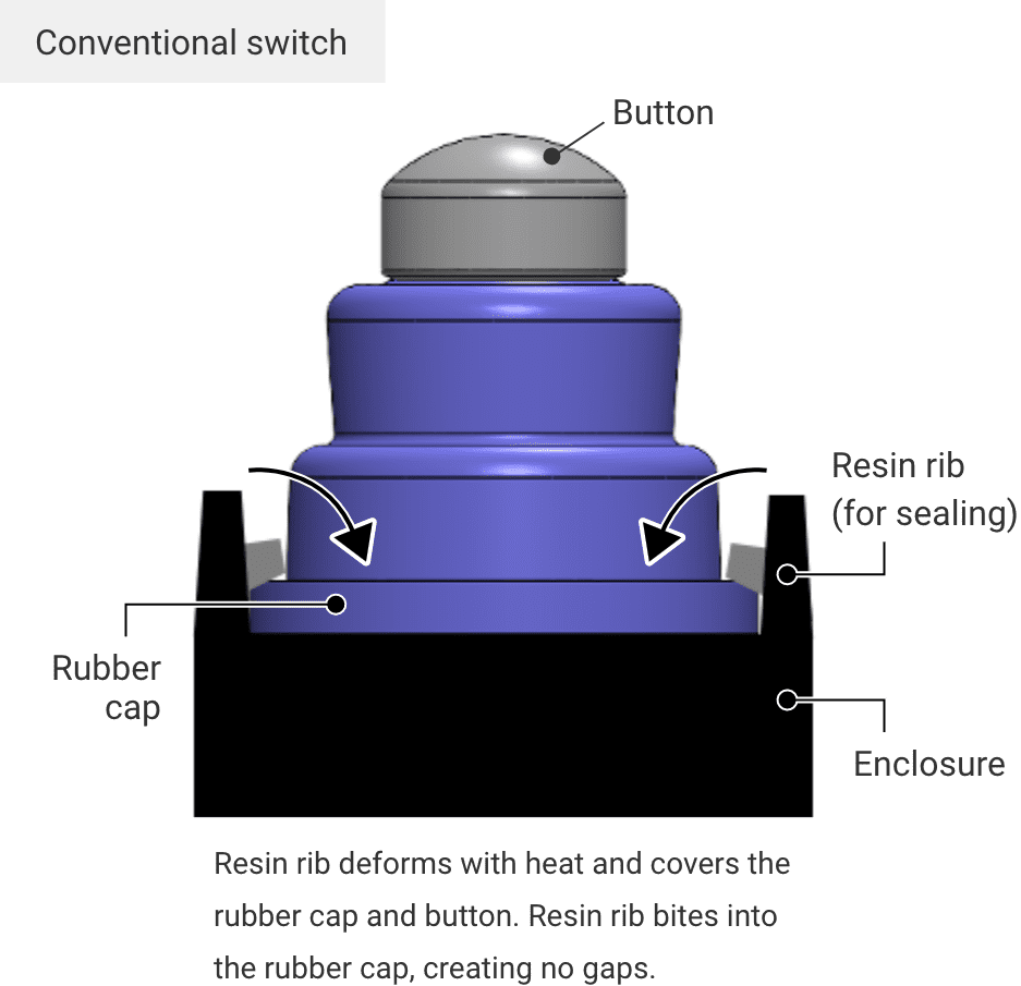Conventional switch:Resin rib deforms with heat and covers the rubber cap and button. Resin rib bites into the rubber cap, creating no gaps.