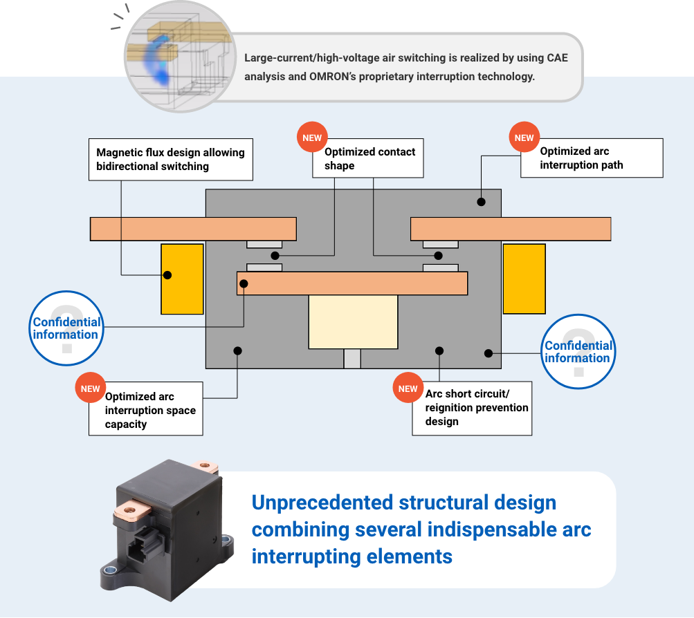 Large-current/high-voltage air switching is realized by using CAE analysis and Aratas's proprietary interruption technology.
