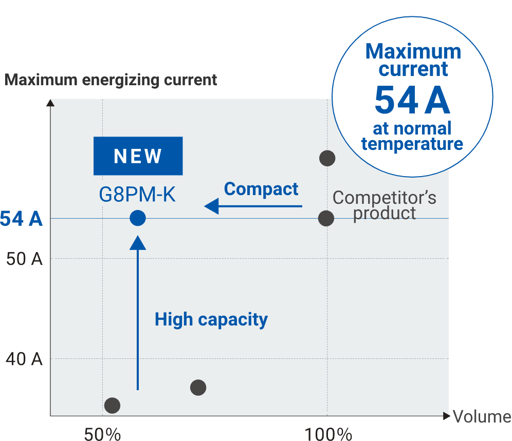 NEW G8PM-K Maximum current 54 A at normal temperature