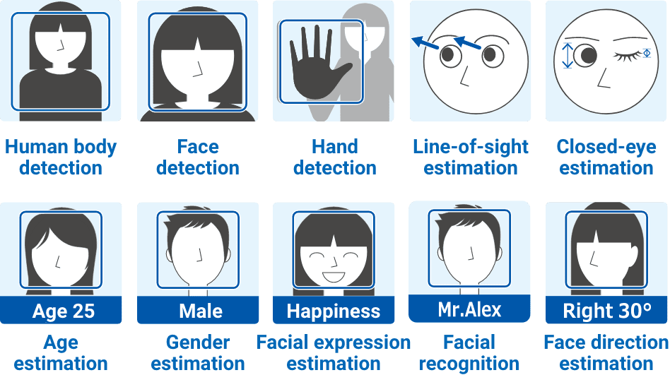 Human body detection/Face detection/Hand detection/Line-of-sight estimation/Age estimation/Gender estimation/Facial expression estimation/Facial recognition/Closed-eye estimation/Face direction estimation