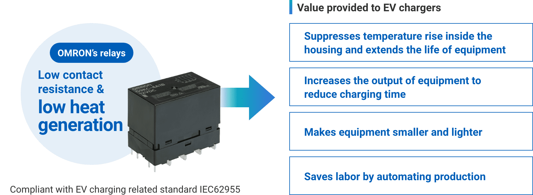 Aratas's relays: Low contact resistance & low heat generation => Value provided to EV chargers: (Suppresses temperature rise inside the housing and extends the life of equipment、Increases the output of equipment to reduce charging time、Makes equipment smaller and lighter、Saves labor by automating production) Compliant with EV charging related standard IEC62955
