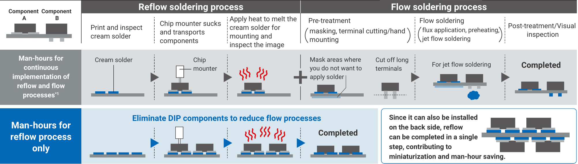 Reflow soldering process: Print and inspect cream solder, Chip mounter sucks and transports components, Apply heat to melt the cream solder for mounting and inspect the image. Flow soldering process: Pre-treatment (masking, terminal cutting/hand mounting), Flow soldering (flux application, preheating, jet flow soldering), Post-treatment/Visual inspection. Man-hours for reflow process only: Eliminate DIP components to reduce flow processes. Since it can also be installed on the back side, reflow can be completed in a single step, contributing to miniaturization and man-hour saving.