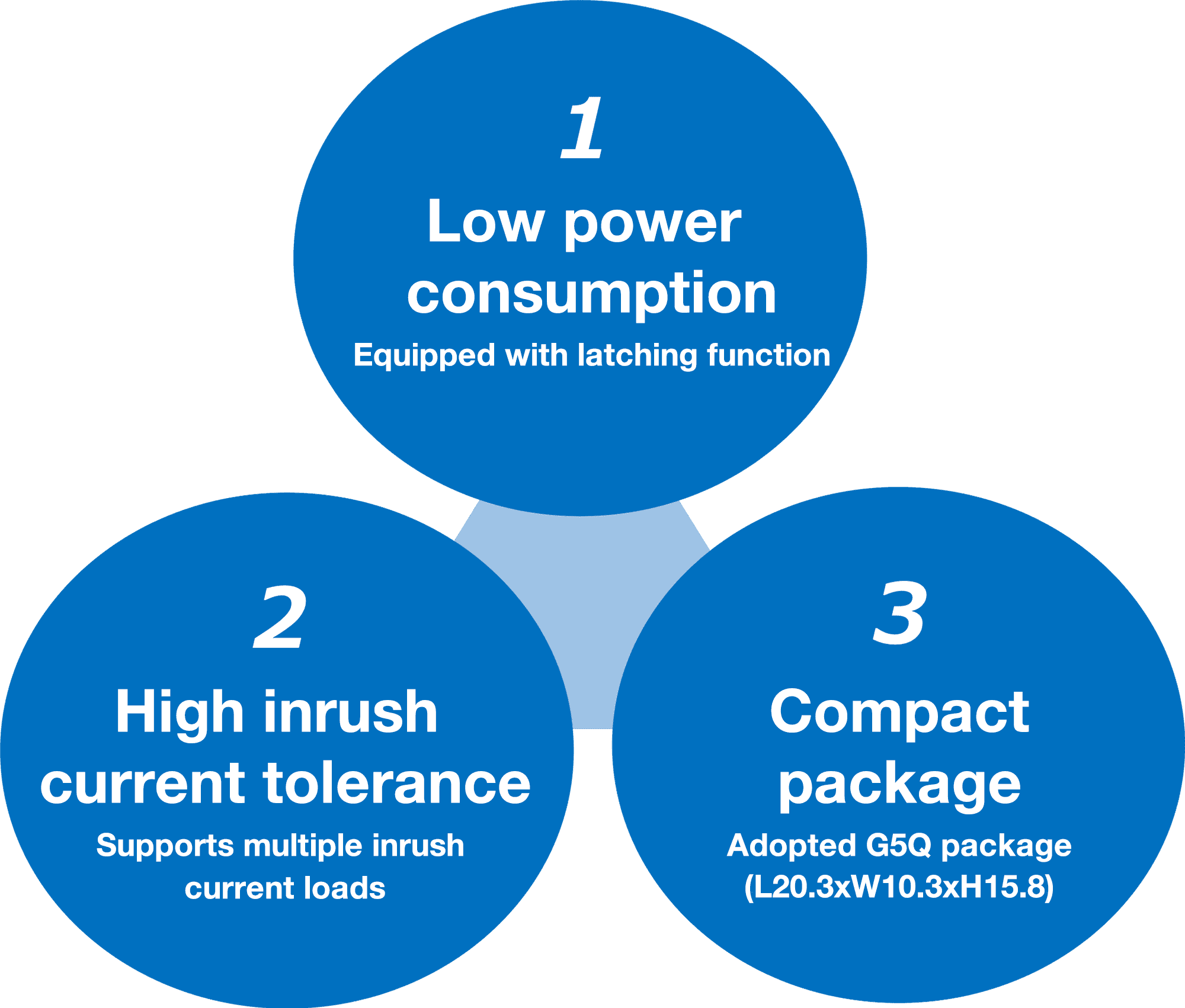 1 Low power consumption: Equipped with latching function. 2 High inrush current tolerance: Supports multiple inrush current loads. 3  Compact package: Adopted G5Q package (L20.3xW10.3xH15.8)