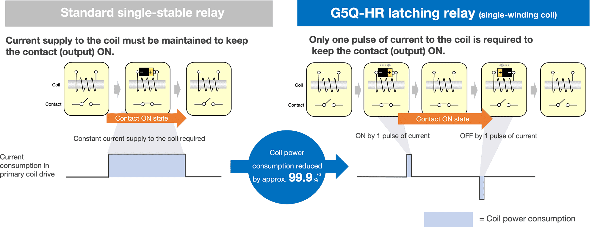 Standard single-stable relay: Current supply to the coil must be maintained to keep the contact (output) ON. Constant current supply to the coil required => G5Q-HR latching relay (single-winding coil): Only one pulse of current to the coil is required to keep the contact (output) ON. ON by 1 pulse of current / OFF by 1 pulse of current