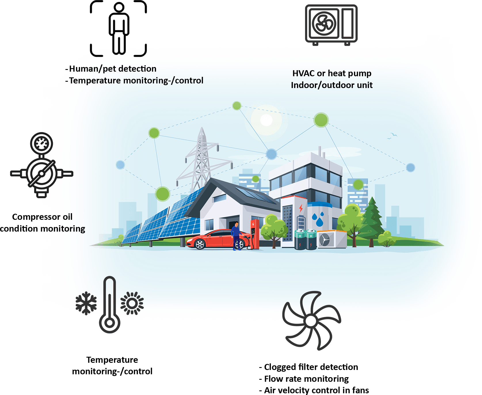 Human/pet detection Temperature monitoring-/control. Compressor oil condition monitoring. Temperature monitoring-/control. HVAC or heat pump Indoor/outdoor unit. - Clogged filter detection - Flow rate monitoring - Air velocity control in fans