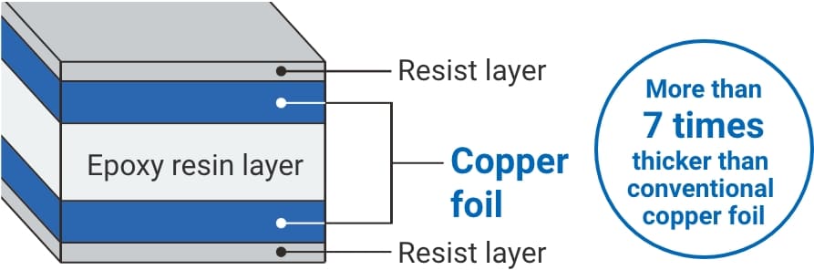 More than 7 times thicker than conventional copper foil