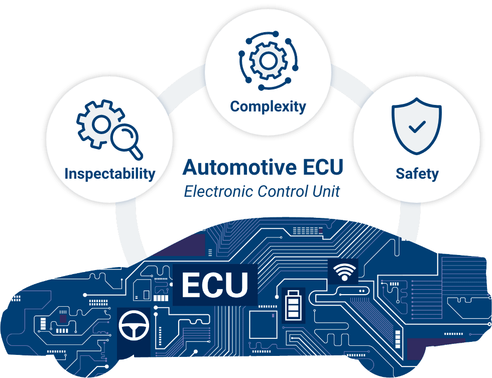 Inspectability, Complexity, Safety Automotive ECU Electronic Control Unit